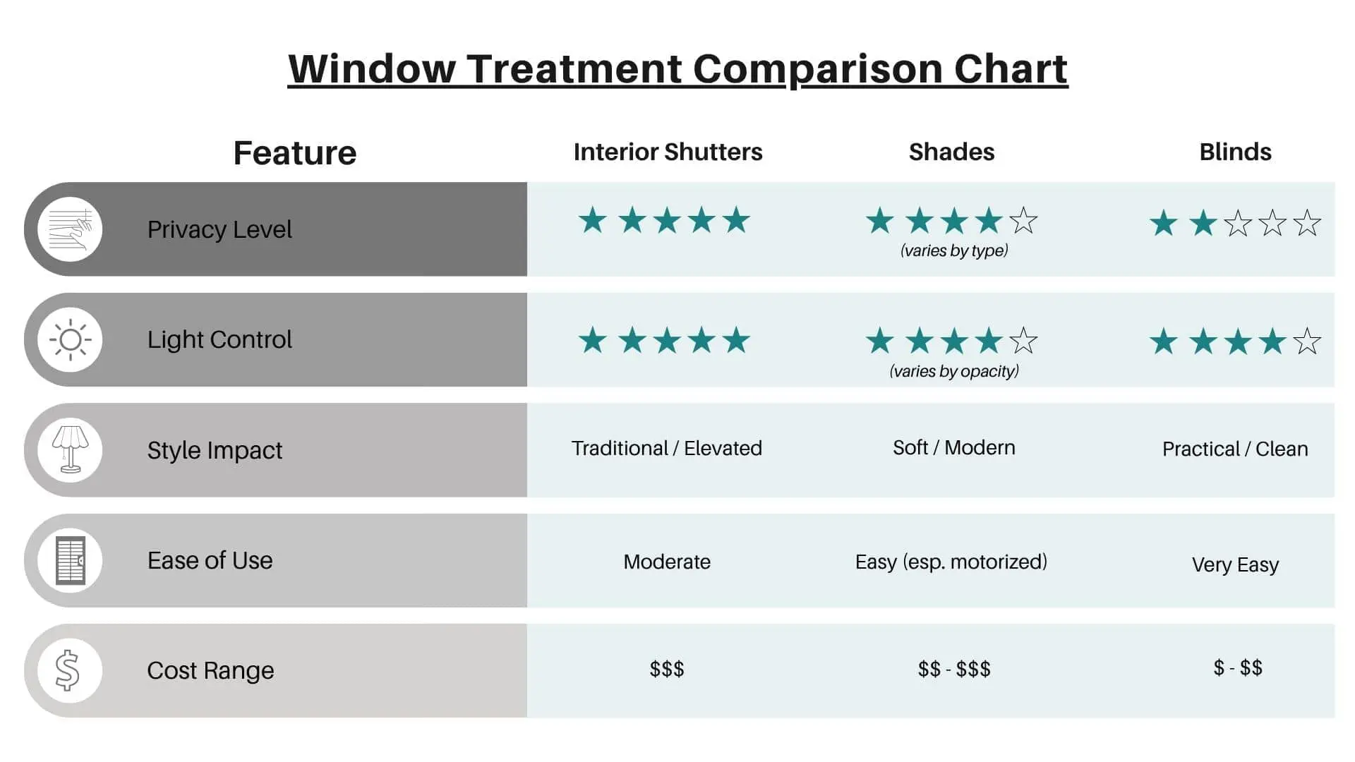 Window treatment comparison chart